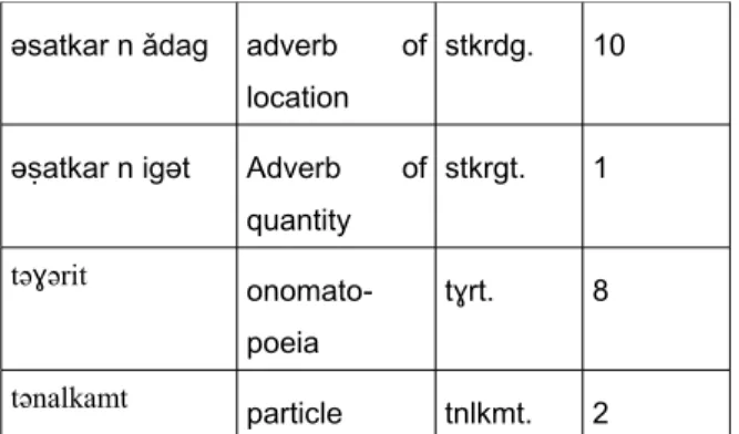 Table 3: Tamajaq terminology for nouns Example : 