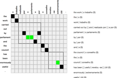 Figure 2: Alignment of the coordinated multiword realizado por [NP] e por [NP], implying the double decomposition of the contraction pelo into the preposition por of the prepositional verb and the masculine singular definite article o of the coordinated NP