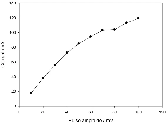 Figure 2.  Effect of pH on the DP anodic peak current (a), and peak potential (b) of 2x10-6 M dropropizine in 0.04 M BR buffer, pulse amplitude 50 mV, and  scan rate 50 mVs-1  