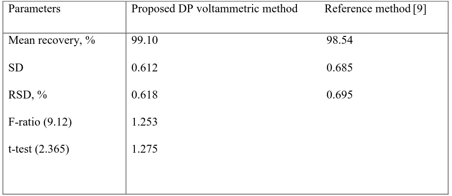 Table 3. Statistical comparison between the results of Tussapine Lozenges using the proposed  DP voltammetric method and the reference manufacture method 