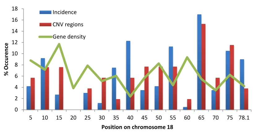 Figure 11. CNV distribution on chromosome 18 compared to gene density. The 