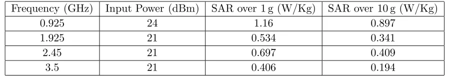 Table 3. SAR values of antenna on SAM head.