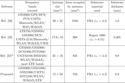 Table 1. Comparison of proposed antenna with reference antennas.