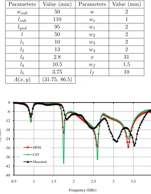 Table 2. Optimized shape parameters of the proposed antenna.