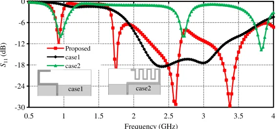 Figure 4. The variation of the reﬂection coeﬃcient with frequency for diﬀerent conﬁgurations.