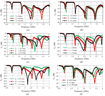 Figure 5. Variation of reﬂection coeﬃcient with frequency for (a)(f) l1,(b) l3, (c) l4, (d) x, (e) wf, and h.