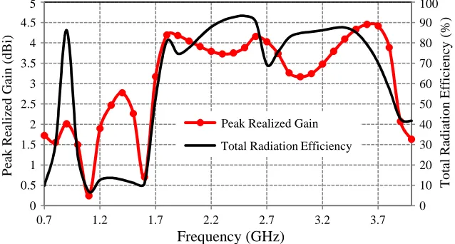 Figure 9. The variation of peak realized gain and total radiation eﬃciency with frequency.