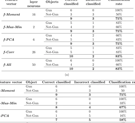 Table 4. Results for each feature vectors: (a) Using ANN, and (b) Using SVM.