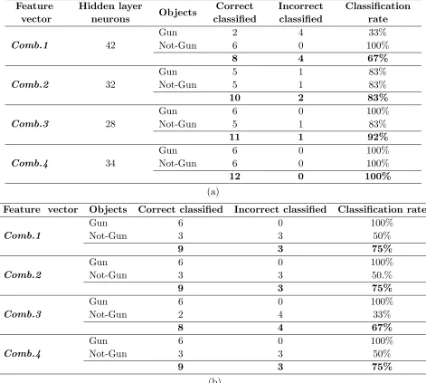 Table 5. Results for diﬀerent features combinations: (a) Using ANN, and (b) Using SVM.
