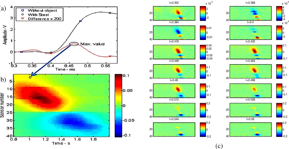 Figure 3. EM image constructed from data acquired from line array over time: (a) A single value iscomputed from each pulse response; (b) Each of these single values corresponds to a single pixel in theﬁnal image [14]; (c) Result of imaging the transient response from the screwdriver sample.