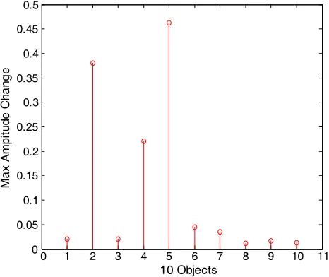 Figure 5. The 1st and 2nd PCA discriminationbetween handguns and other commonly useditems.