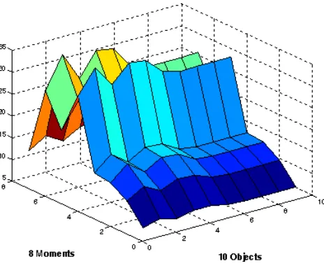 Figure 6. Eight moments for ten diﬀerent objects, six handgun samples (#1–#6) and four not-threatmetallic items (#7–#10).