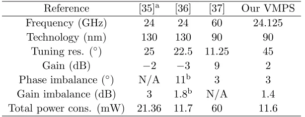 Figure 9. VMPS schematic, die photo, simulated and measurement results. (a) Schematic of theVMPS