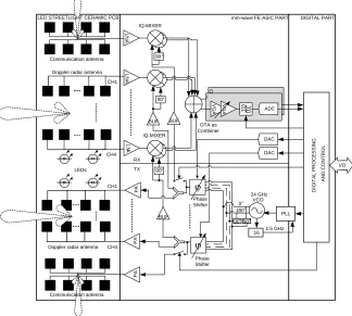Figure 3. Architecture of the 24 GHz IC Ph-A Doppler radar sensor and transceiver system.