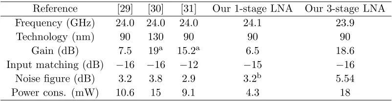 Table 1. 24 GHz LNA speciﬁcation comparison.