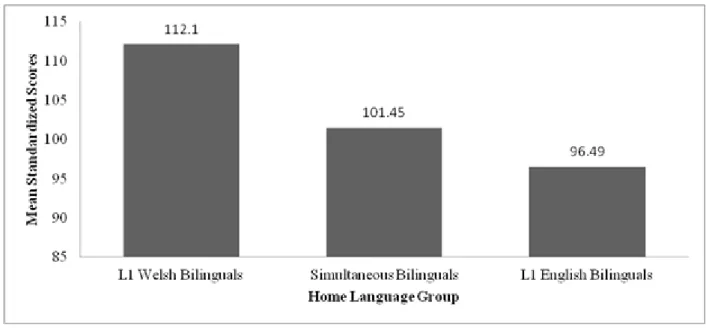 Figure 1 Mean standardized scores for children’s Welsh vocabulary performance per home  language group