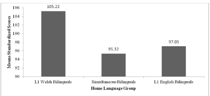 Figure 3 Mean standardized scores for children’s Welsh reading performance per home  language group 