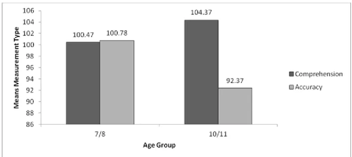 Figure 4 Mean standardized scores for children’s Welsh reading comprehension and accuracy  performance per age