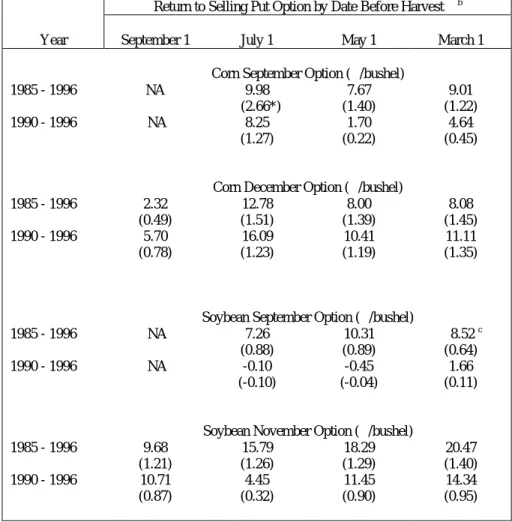TABLE 2.  Average Return to Selling Put Options at Selected Times before Harvest  a , Corn and Soybean September and Harvest Futures Options, 1985 - 1996.