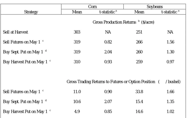 TABLE 3.  Average Return to Various Marketing Strategies, 21 Illinois Farms, Corn and Soybeans, 1985 -1995.