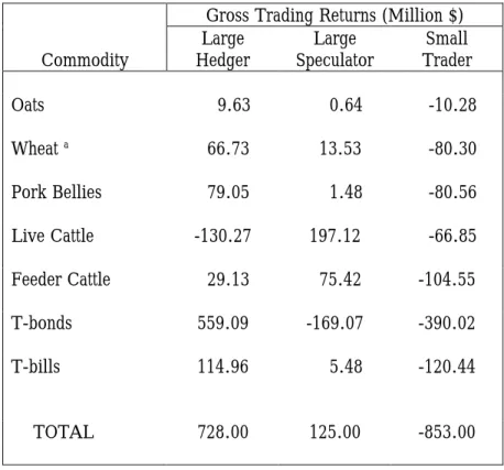 TABLE 4.  Gross Trading Returns Earned by Traders Grouped According to Commodity Futures Trading Commission Data on Position of Large Traders, Selected Commodities, 1977-1981.