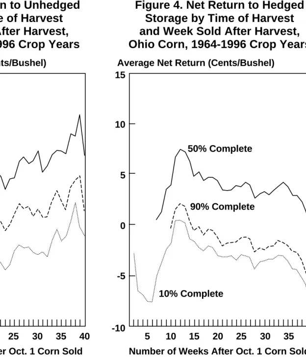 Figure 3. Net Return to Unhedged Storage by Time of Harvest and Week Sold After Harvest, Ohio Corn, 1964-1996 Crop Years