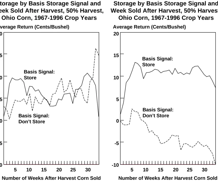 Figure 8. Net Return to Hedged Storage by Basis Storage Signal and Week Sold After Harvest, 50% Harvest,