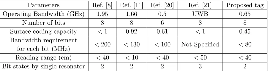 Table 3. Performance comparison of diﬀerent chipless RFID tag.