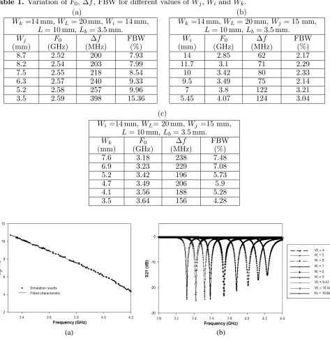 Table 1. Variation of F0, Δf, FBW for diﬀerent values of Wj, Wi and Wk.(a)(b)