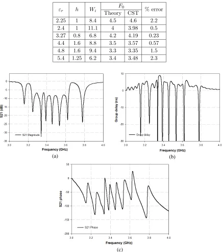 Table 2. Computed values of Wi for diﬀerent resonant frequencies on various substrates.