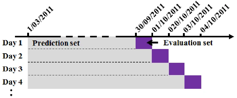 Figure 3: The predict-evaluate routine.