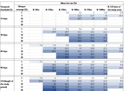 Table 1: The predictive accuracies of the PSTSS at various spatial and temporal thresholdsfor burglary crime
