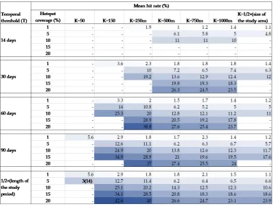 Table 2: The predictive accuracies of the PSTSS at various spatial and temporal thresholdsfor assault crime