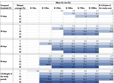 Table 3: The predictive accuracies of the PSTSS at various spatial and temporal thresholdsfor theft-of-motor vehicle crime