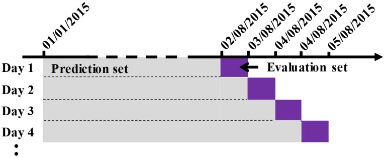 Figure A1: Spatial point distribution of the validation datasets.
