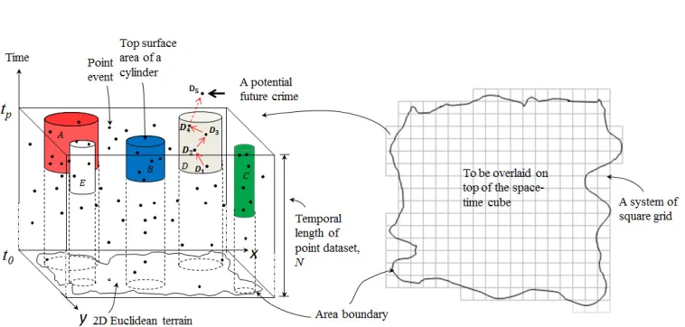 Figure 1: The process of modelling a predictive hotspot map using the PSTSS technique (aan area boundary (Note: theCylinders, identiﬁed by the PSTSS, representing the heightened risk of the events withinthe spatial regions occupied by the respective cylind