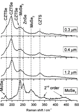 Figure 7. Cyclic voltammograms for graphene/PEDOT–PSS composite with 1 wt % graphene, PEDOT–PSS and Pt electrode in acetonitrile solution of 10 mmol L-1 LiI, 1 mmol L-1I2, and 0.1 mol L-1 LiClO4 at a potential scan rate of 20 mV s-1