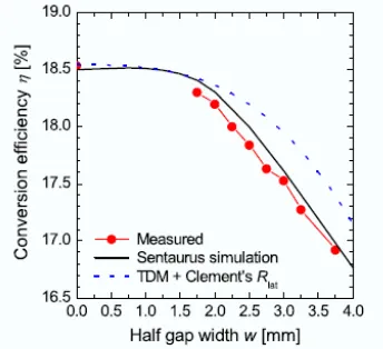 Figure 10. The simulated efficiency as a function of half gap width decreases for both cells in accordance to the measurement