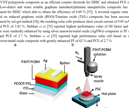 Figure 2. Schematic of (a) spray coated PSC and (b) spray coating apparatus. (Reproduced with permission from ref