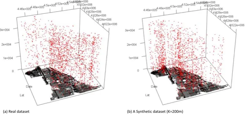 Figure 2a shows the 3D point distribution of the real dataset, while figure 2b shows the 3D point distribution of a synthetic data, when K=200m