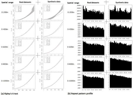 Figure 3. (a) Ripley K-test for spatial clustering analysis, and (b) the repeat pattern profiles for temporal clustering analysis, for both the real and the synthetic dataset
