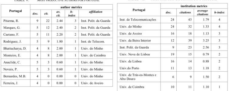 TABLE V.   M OST PRODUCTIVE AUTHORS FOR  P ORTUGAL
