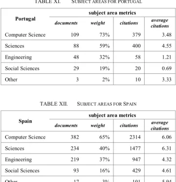 TABLE XI.   S UBJECT AREAS FOR  P ORTUGAL