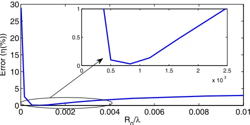 Figure 8. Variation of the relative error between the new hybrid approach and the MoM method with Rthe ratio0λ 