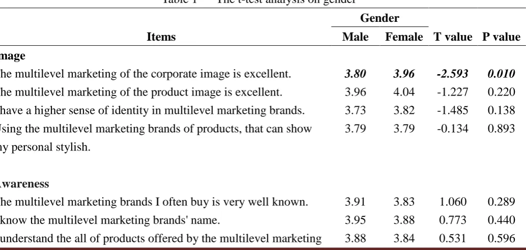 Table 1   The t-test analysis on gender 