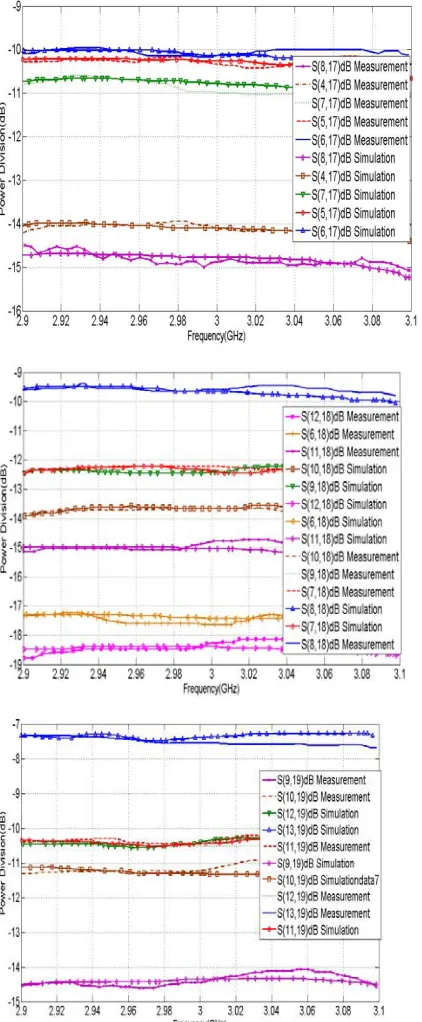 Fig. 10. There was little diﬀerence between the measurement and simulation results in ADS 2009