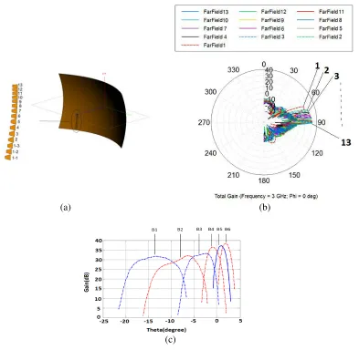 Figure 1. (a) Antenna geometry in FEKO. (b) The 13 primary beams. (c) The six desired patterns.