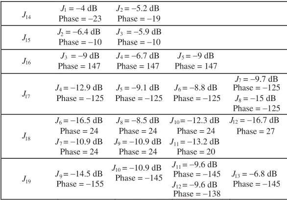 Table 2. Value of couplers coeﬃcients.