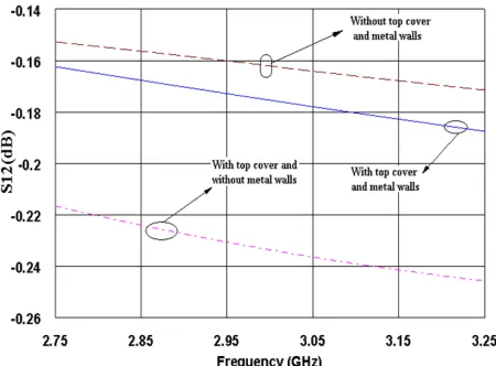 Figure 4. Simulation result of transmission linewith and without walls.