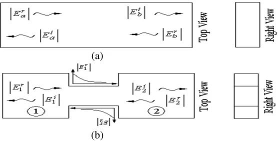 Figure 5. The eﬀects of walls on transition. (a) Metal walls around probe. (b) Reﬂection coeﬃcient.(c) Transmission coeﬃcient.